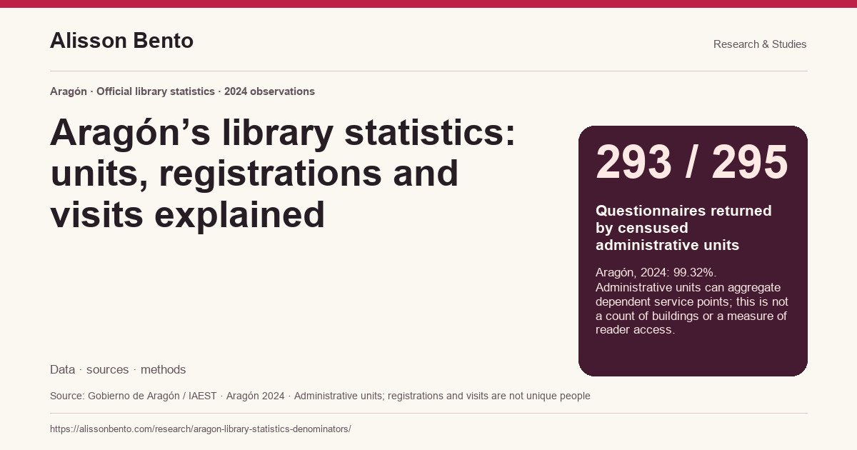 Aragón’s library statistics: units, registrations and visits explained — 293 / 295: Questionnaires returned by censused administrative units. Aragón, 2024: 99.32%. Administrative units can aggregate dependent service points; this is not a count of buildings or a measure of reader access.
