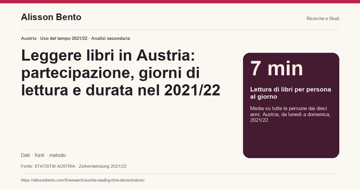 Leggere libri in Austria: partecipazione, giorni di lettura e durata nel 2021/22 — 7 min: Lettura di libri per persona al giorno. Media su tutte le persone dai dieci anni; Austria, da lunedì a domenica, 2021/22.