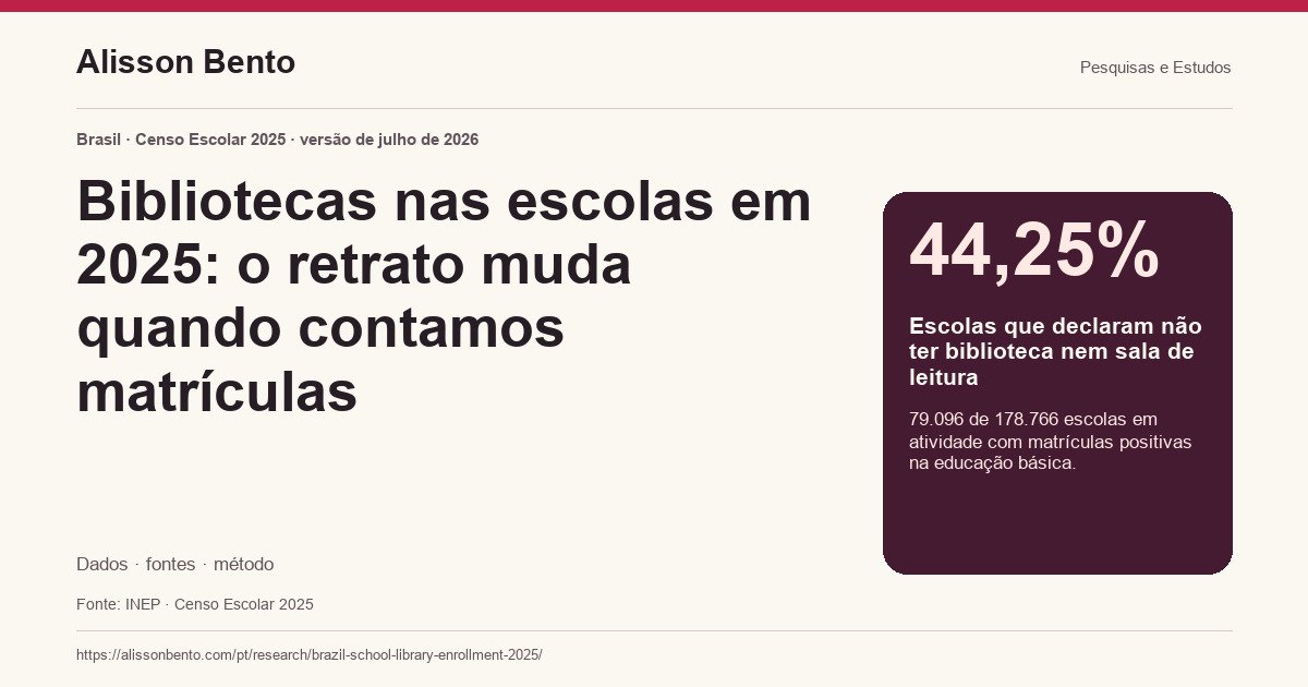 Bibliotecas nas escolas em 2025: o retrato muda quando contamos matrículas — 44,25%: Escolas que declaram não ter biblioteca nem sala de leitura. 79.096 de 178.766 escolas em atividade com matrículas positivas na educação básica.
