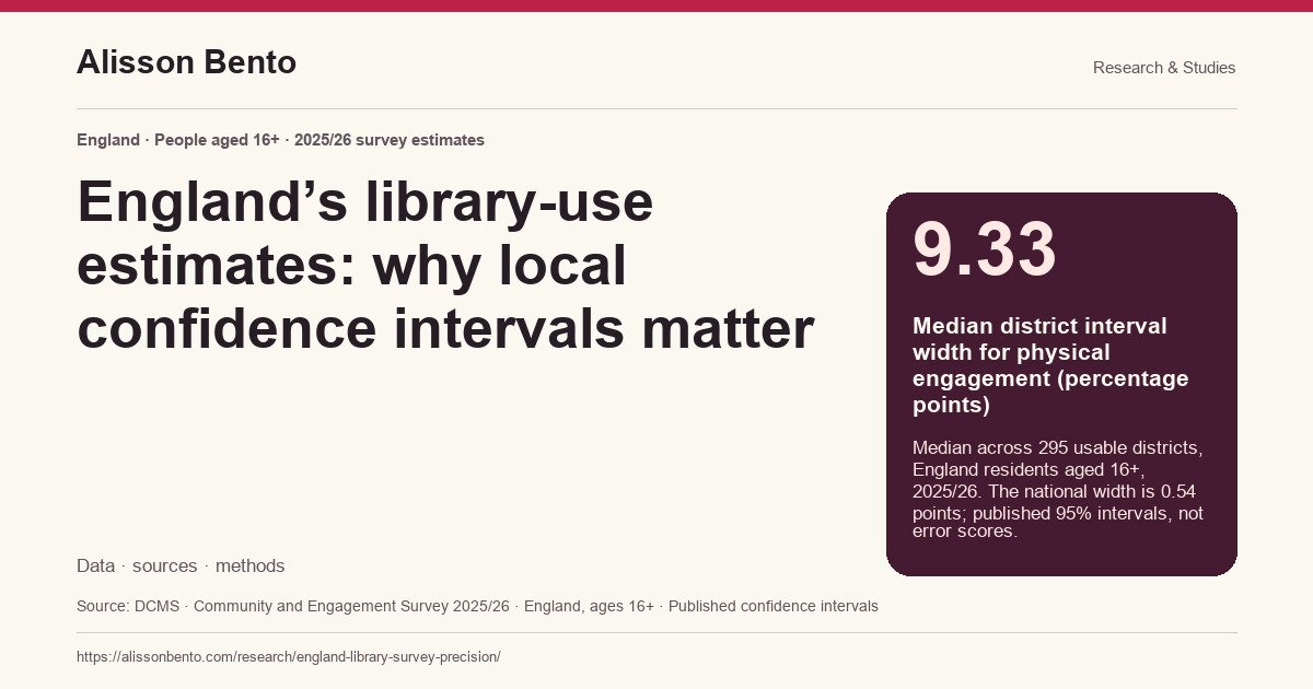 England’s library-use estimates: why local confidence intervals matter — 9.33: Median district interval width for physical engagement (percentage points). Median across 295 usable districts, England residents aged 16+, 2025/26. The national width is 0.54 points; published 95% intervals, not error scores.