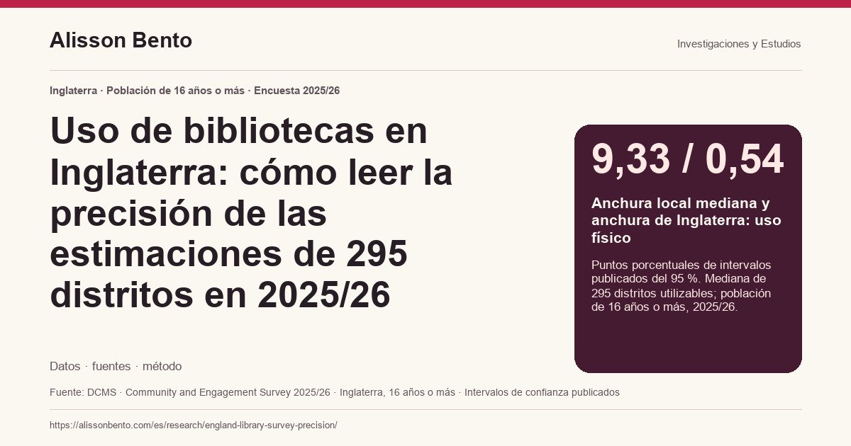 Uso de bibliotecas en Inglaterra: cómo leer la precisión de las estimaciones de 295 distritos en 2025/26 — 9,33 / 0,54: Anchura local mediana y anchura de Inglaterra: uso físico. Puntos porcentuales de intervalos publicados del 95 %. Mediana de 295 distritos utilizables; población de 16 años o más, 2025/26.