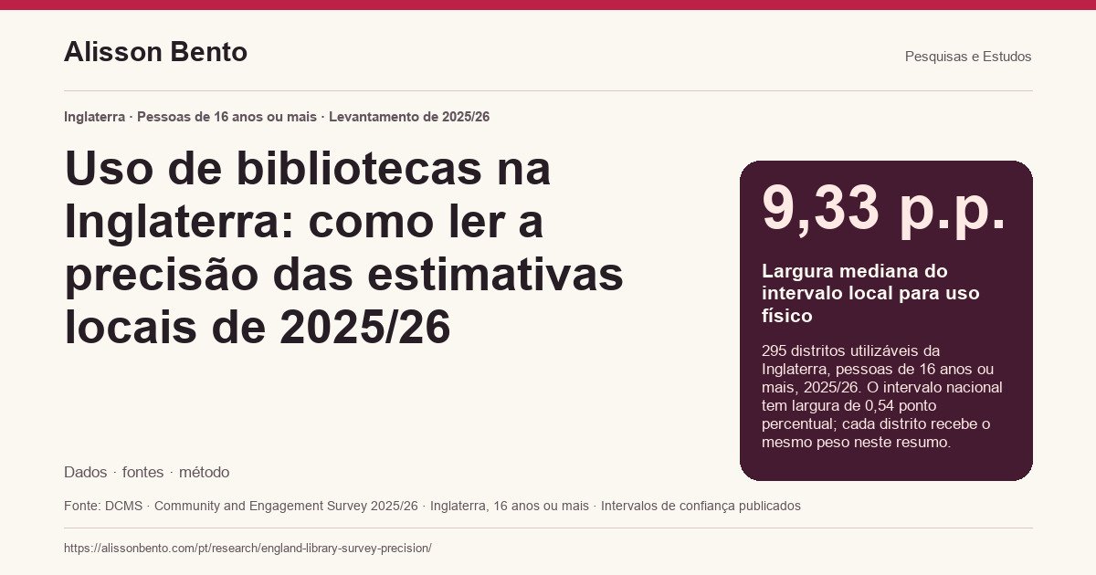 Uso de bibliotecas na Inglaterra: como ler a precisão das estimativas locais de 2025/26 — 9,33 p.p.: Largura mediana do intervalo local para uso físico. 295 distritos utilizáveis da Inglaterra, pessoas de 16 anos ou mais, 2025/26. O intervalo nacional tem largura de 0,54 ponto percentual; cada distrito recebe o mesmo peso neste resumo.