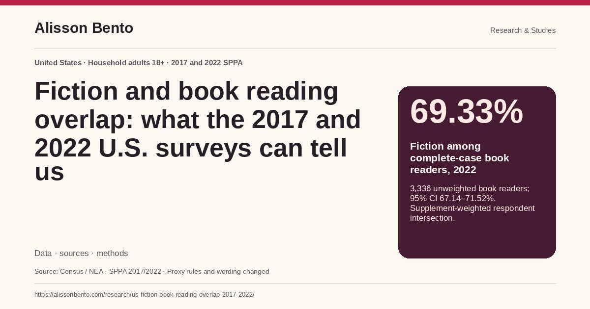 Fiction and book reading overlap: what the 2017 and 2022 U.S. surveys can tell us — 69.33%: Fiction among complete-case book readers, 2022. 3,336 unweighted book readers; 95% CI 67.14–71.52%. Supplement-weighted respondent intersection.