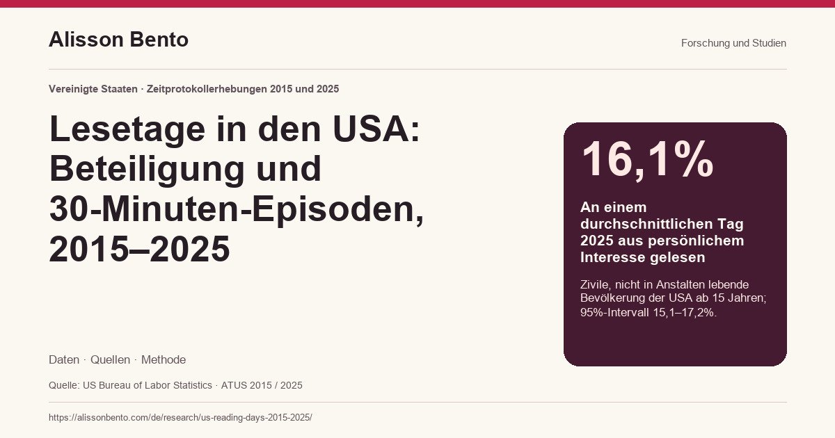 Lesetage in den USA: Beteiligung und 30-Minuten-Episoden, 2015–2025 — 16,1%: An einem durchschnittlichen Tag 2025 aus persönlichem Interesse gelesen. Zivile, nicht in Anstalten lebende Bevölkerung der USA ab 15 Jahren; 95%-Intervall 15,1–17,2%.