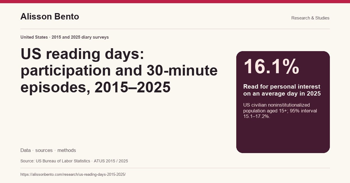 US reading days: participation and 30-minute episodes, 2015–2025 — 16.1%: Read for personal interest on an average day in 2025. US civilian noninstitutionalized population aged 15+; 95% interval 15.1–17.2%.