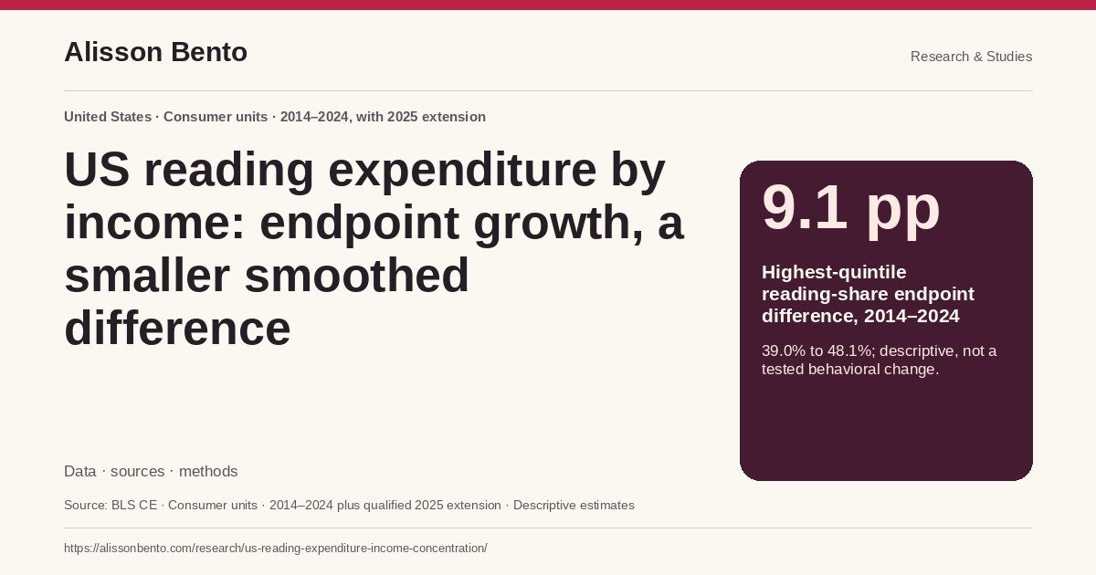 US reading expenditure by income: endpoint growth, a smaller smoothed difference — 9.1 pp: Highest-quintile reading-share endpoint difference, 2014–2024. 39.0% to 48.1%; descriptive, not a tested behavioral change.
