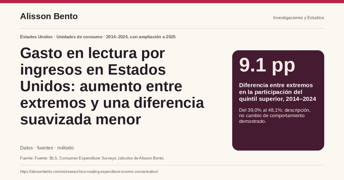 Gasto en lectura por ingresos en Estados Unidos: aumento entre extremos y una diferencia suavizada menor — 9.1 pp: Diferencia entre extremos en la participación del quintil superior, 2014–2024. Del 39,0% al 48,1%; descripción, no cambio de comportamiento demostrado.